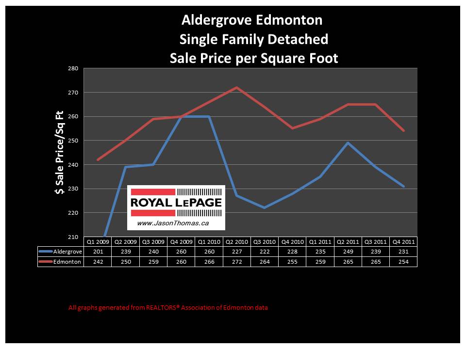 Aldergrove west edmonton real estate price graph 2012
